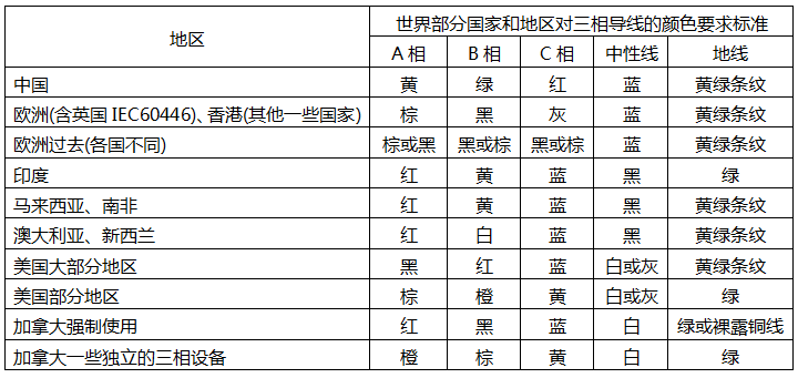 世界各國對三相導(dǎo)線顏色要求標(biāo)準(zhǔn)