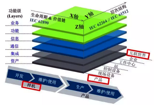 工業(yè)4.0參考架構(gòu)模型