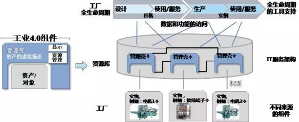 工業(yè)4.0組件及基于工業(yè)4.0組件的工廠資產(chǎn)建模