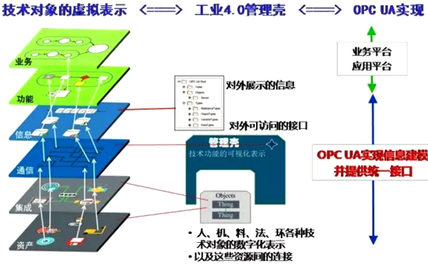 工業(yè)4.0組件管理殼及OPC UA實現(xiàn)