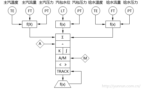 循環(huán)流化床鍋爐汽包水位調(diào)節(jié)系統(tǒng)SAMA圖