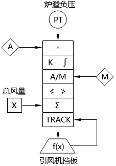 循環(huán)流化床鍋爐爐膛負壓調(diào)節(jié)系統(tǒng)SAMA圖