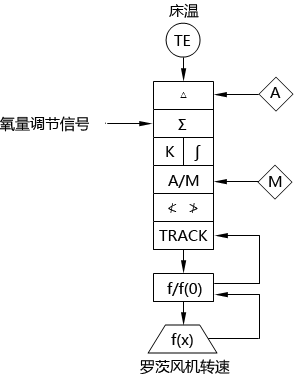 循環(huán)流化床鍋爐床溫調(diào)節(jié)系統(tǒng)SAMA圖