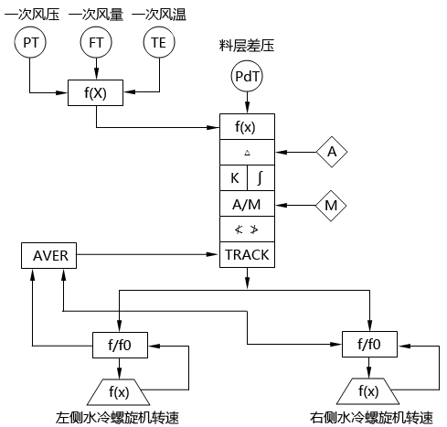 循環(huán)流化床鍋爐料層厚度調(diào)節(jié)系統(tǒng)SAMA圖 