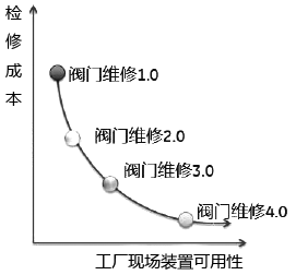 閥門檢維修從1.0到4.0對(duì)應(yīng)的成本