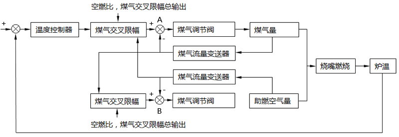 改進型雙交叉限幅自動控制的原理