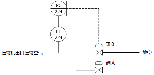 防喘振分程控制系統(tǒng)組成示意圖