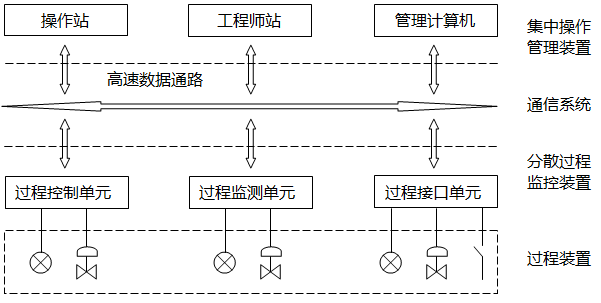 DCS控制系統(tǒng)結(jié)構(gòu)示意圖