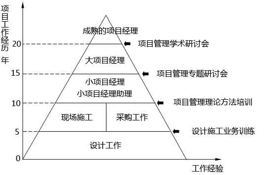 日本企業(yè)項(xiàng)目經(jīng)理選拔