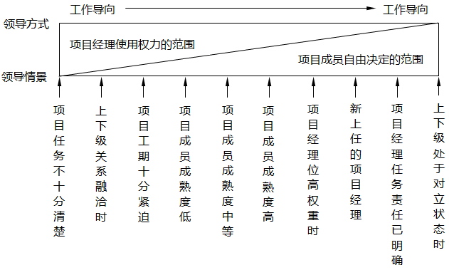 領(lǐng)導(dǎo)方式連續(xù)帶