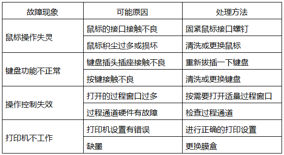 DCS人機接口常見故障及處理方法