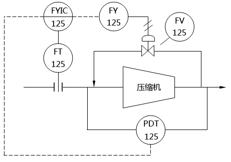 壓縮機防喘振控制系統(tǒng)圖