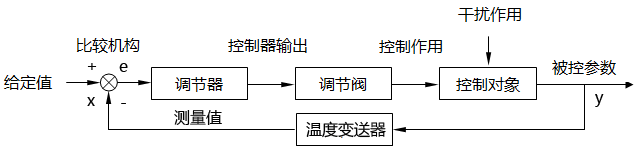 蒸汽加熱溫度控制系統(tǒng)方塊圖