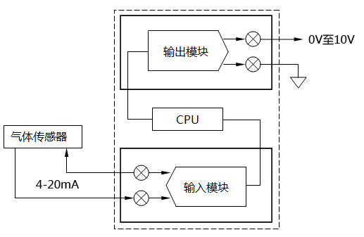 典型的工業(yè)控制系統(tǒng)結構圖