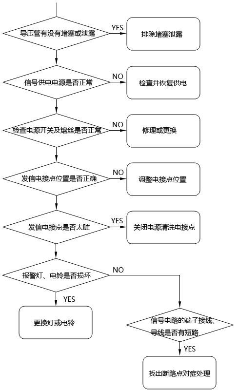 電接點(diǎn)壓力表故障排查流程