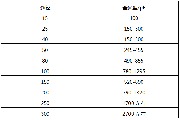 橫河DY型渦街流量計(jì)在常溫下的電容參考值