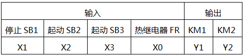 按鈕互鎖正反轉(zhuǎn)控制電路的PLC I/O分配設(shè)計(jì)