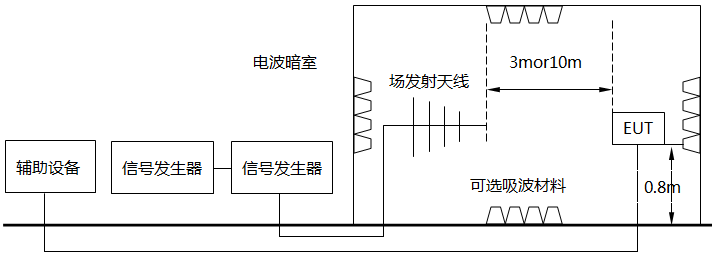 輻射發(fā)射測試示意圖