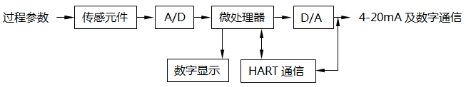 智能變送器基本結(jié)構(gòu)原理圖