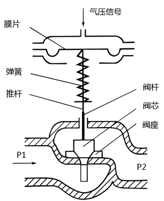 氣動調(diào)節(jié)閥結(jié)構(gòu)示意圖