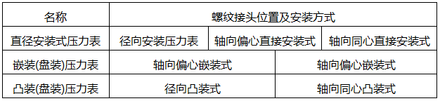 壓力表螺紋接頭位置及安裝方式