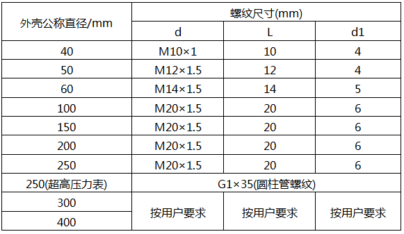 壓力表外殼公稱(chēng)直徑與螺紋接頭尺寸的關(guān)系