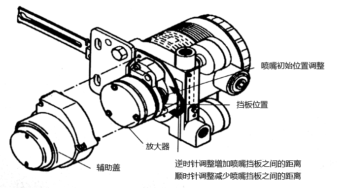 AVP300閥門(mén)定位器放大器、擋板位置圖