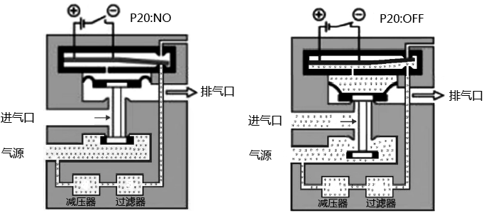 P20系列壓電閥的內(nèi)部結(jié)構(gòu)和工作原理