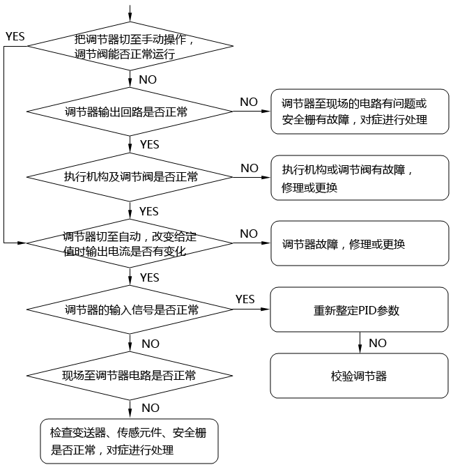 簡單控制系統(tǒng)故障判斷的步驟和方法