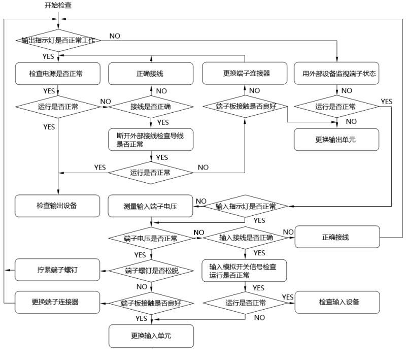 PLC系統(tǒng)I/O檢查流程示意圖