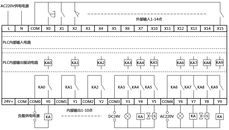 PLC輸入、輸出端子排列示意圖