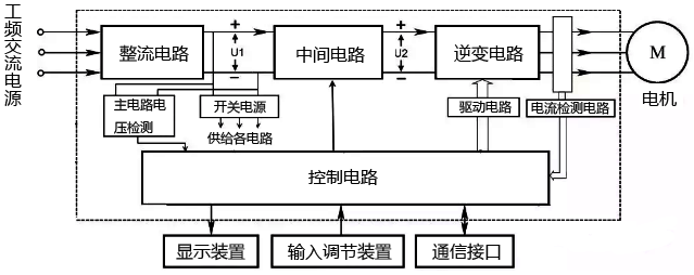 交-直-交型變頻器的典型結(jié)構(gòu)框圖