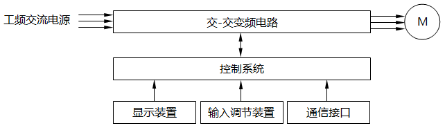 交-交型變頻器的典型結(jié)構(gòu)框圖