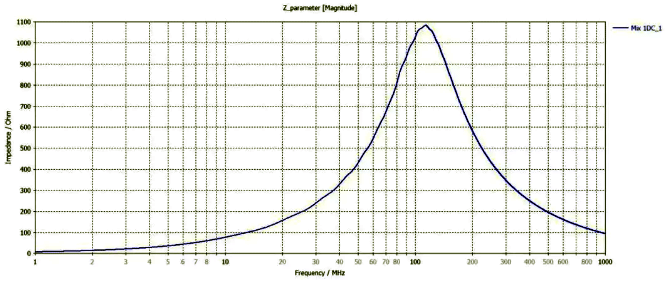 采用CST計(jì)算得到的磁珠阻抗曲線