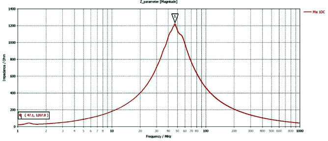 磁珠模型的阻抗曲線