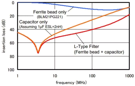 L型濾波電路中使用鐵氧體磁珠的插損特性(計(jì)算值)