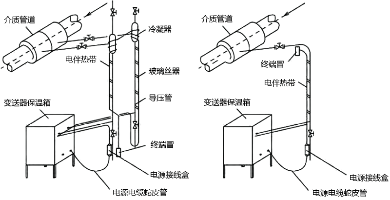 壓力變送器及差壓變送器的電伴熱帶安裝示意圖