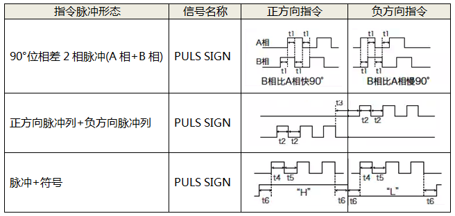 伺服電機(jī)脈沖控制方式