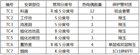 玻璃窯爐不同工位的熱電偶數(shù)量