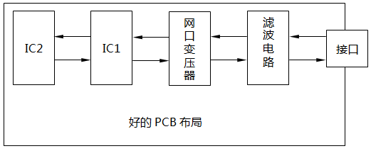 數(shù)顯儀表PCB布局遵守沿信號流向直線放置的原則