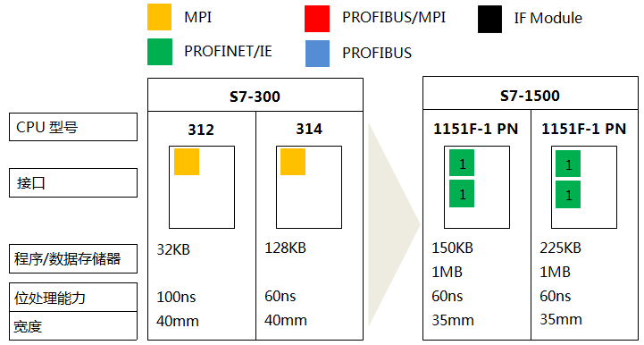 S7-300系列CPU 312、CPU 314與S7-1500系列CPU1151-1PN、1151F-1 PN的功能對(duì)比