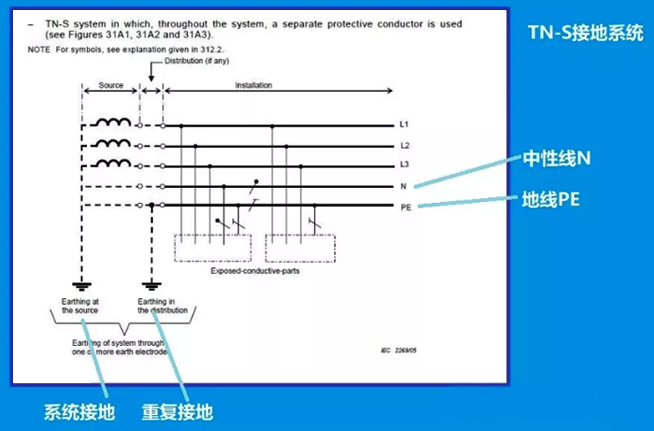 IEC60364定義的TN-S接地系統(tǒng)