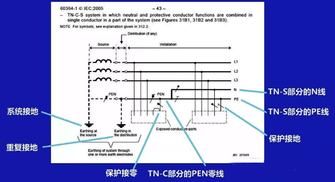 IEC60364定義的TN-C-S接地系統(tǒng)