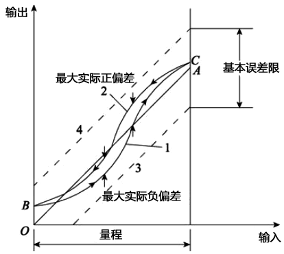 儀表精度定級確定示意圖