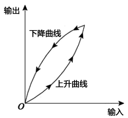 滯環(huán)效應分析