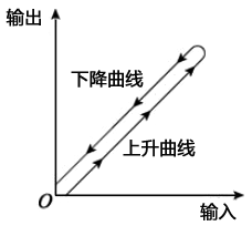 儀表死區(qū)效應分析