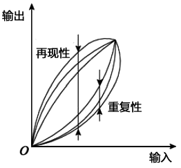 儀表復現(xiàn)性和再現(xiàn)性分析