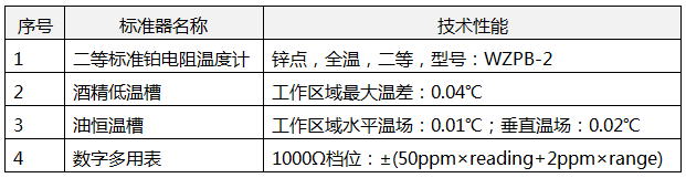 進(jìn)行熱電阻示值誤差測量值不確定度評定所需計(jì)量標(biāo)準(zhǔn)設(shè)備