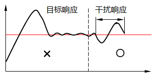 以前的PID控制重視干擾響應(yīng)則目標(biāo)值響應(yīng)就變差