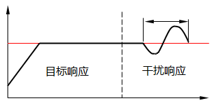 2自由度PID控制可同時(shí)滿足目標(biāo)值響應(yīng)和干擾響應(yīng)的控制性能的動(dòng)作